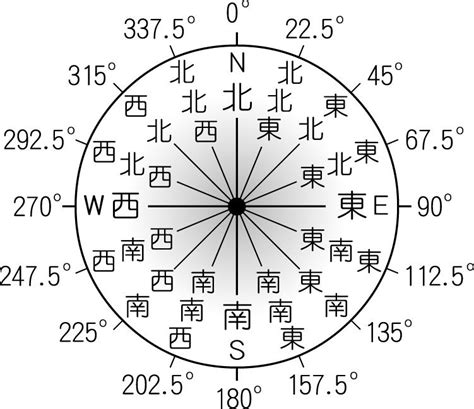 北方標示|方位角